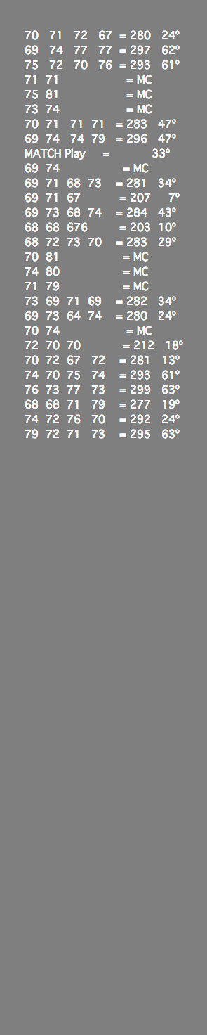  70 71 72 67 = 280 24º 69 74 77 77 = 297 62º 75 72 70 76 = 293 61º 71 71 = MC 75 81 = MC 73 74 = MC 70 71 71 71 = 283 47º 69 74 74 79 = 296 47º MATCH Play = 33º 69 74 = MC 69 71 68 73 = 281 34º 69 71 67 = 207 7º 69 73 68 74 = 284 43º 68 68 676 = 203 10º 68 72 73 70 = 283 29º 70 81 = MC 74 80 = MC 71 79 = MC 73 69 71 69 = 282 34º 69 73 64 74 = 280 24º 70 74 = MC 72 70 70 = 212 18º 70 72 67 72 = 281 13º 74 70 75 74 = 293 61º 76 73 77 73 = 299 63º 68 68 71 79 = 277 19º 74 72 76 70 = 292 24º 79 72 71 73 = 295 63º