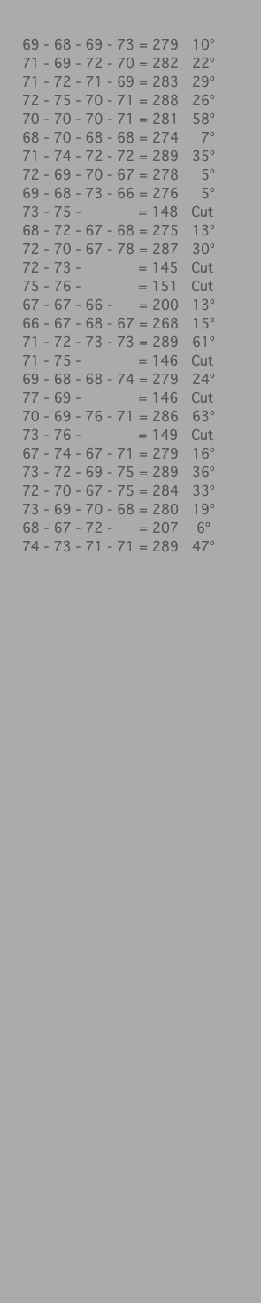  69 - 68 - 69 - 73 = 279 10º 71 - 69 - 72 - 70 = 282 22º 71 - 72 - 71 - 69 = 283 29º 72 - 75 - 70 - 71 = 288 26º 70 - 70 - 70 - 71 = 281 58º 68 - 70 - 68 - 68 = 274 7º 71 - 74 - 72 - 72 = 289 35º 72 - 69 - 70 - 67 = 278 5º 69 - 68 - 73 - 66 = 276 5º 73 - 75 - = 148 Cut 68 - 72 - 67 - 68 = 275 13º 72 - 70 - 67 - 78 = 287 30º 72 - 73 - = 145 Cut 75 - 76 - = 151 Cut 67 - 67 - 66 - = 200 13º 66 - 67 - 68 - 67 = 268 15º 71 - 72 - 73 - 73 = 289 61º 71 - 75 - = 146 Cut 69 - 68 - 68 - 74 = 279 24º 77 - 69 - = 146 Cut 70 - 69 - 76 - 71 = 286 63º 73 - 76 - = 149 Cut 67 - 74 - 67 - 71 = 279 16º 73 - 72 - 69 - 75 = 289 36º 72 - 70 - 67 - 75 = 284 33º 73 - 69 - 70 - 68 = 280 19º 68 - 67 - 72 - = 207 6º 74 - 73 - 71 - 71 = 289 47º